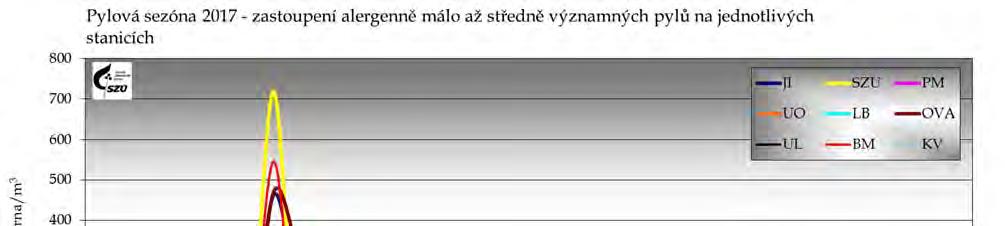 Zatímco v roce 2015 byly maximální počty zrn/týden mezi 600-1 000 zrny, pro rok 2017 platí, že maxima byla v 28 týdnu v Karlových Varech (2 184
