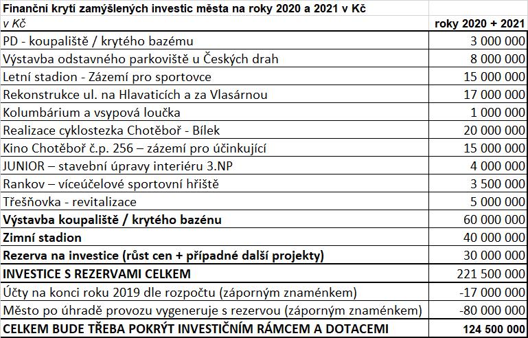 Střednědobý rozpočtu Chotěboř dostojí svým dosud přijatým závazkům. Pro střednědobý rozpočtu je výchozím rokem rok 22 9 (dle zákona) a je koncipován do roku 224 (na 5 let).