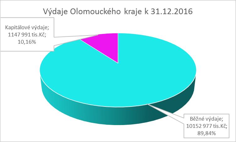 především účelových dotací ze státního rozpočtu (zejména přímé náklady na školství a ostatní dotace v oblasti školství). Výdaje Olomouckého kraje (po konsolidaci tj.