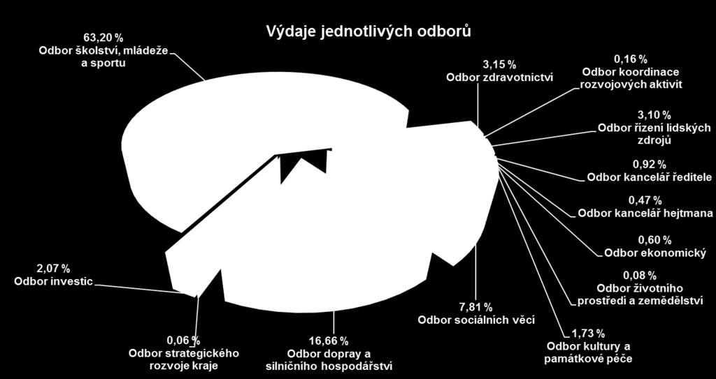 Odbory / fondy Rozpočet schválený Příjmy Rozpočet upravený Skutečnost SK/RU Rozpočet schválený Rozpočet upravený Skutečnost 10 Odbor Kancelář ředitele 82 952 88 396 89 028 100,71% 140 160 111 538 80