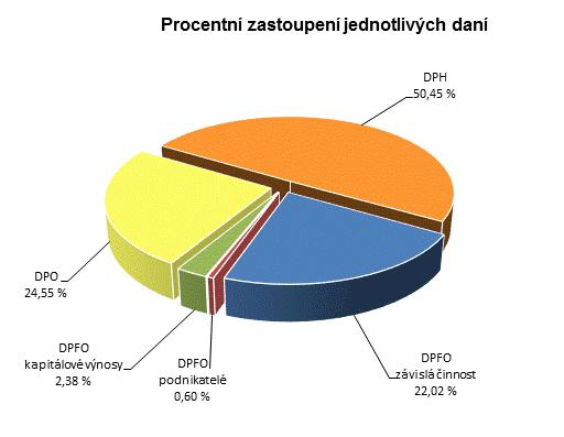 Přehled příjmů ze sdílených daní Zlínského kraje za rok 2016 Sdílené daně DPFO závislá činnost 1111 DPFO podnikatelé 1112 DPFO kapitálové výnosy 1113 DPPO 1121 DPH 1211 Celkem Rozpočet schválený 593