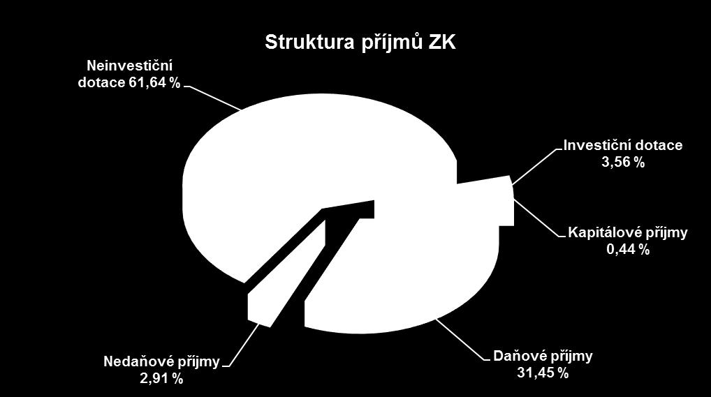 Přehled příjmů Zlínského kraje v roce 2016 v tis.