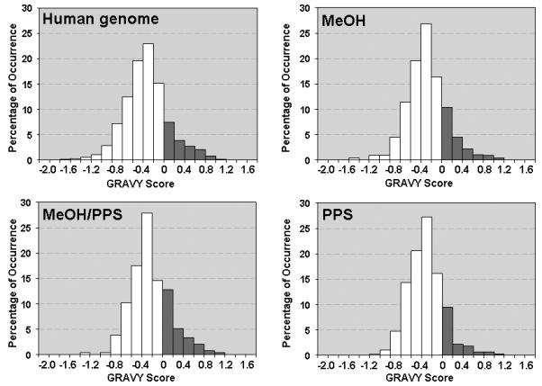Hydrofobicita proteinu GRAVY SCORE Grand average hydropathy (součet hydrofobicity (-4.6 až 4.