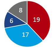 Bayerisch-Tschechische Hochschulagentur Anzahl der geförderten Projekte 2017 und 2018 im Vergleich 2017 15 6 4 33 2018 = 50 Projekte = 58