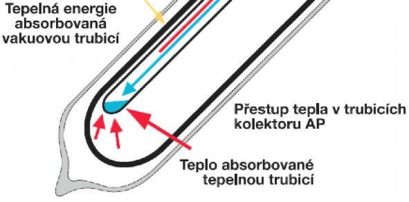 vakuových