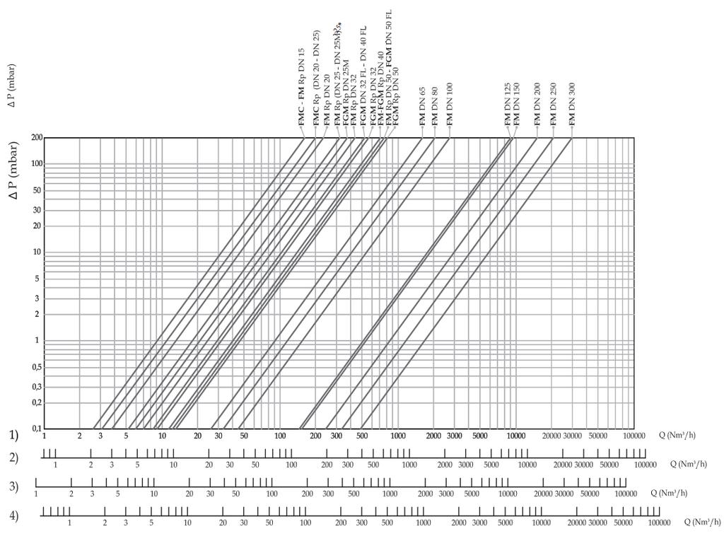 12) Diagram tlakových ztrát filtru s porozitou 10 µm: 5) Zemní plyn (metan) 6) Vzduch 7) Svítiplyn