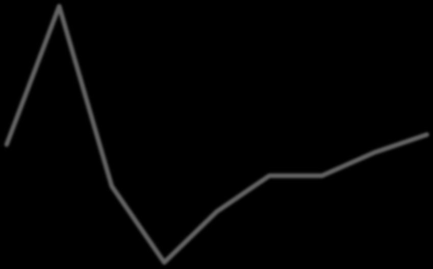 .3. 216 217 až 221 1+2+41 Běžné příjmy (včetně neinvestičních dotací) 47 45 5 124 46 193 42 423 42 69 43 76 44 77 45 62 46 47 223 31 5 Běžné výdaje (provozní) 37 637 33 51 39 17 39 666 37 69 36 76 37