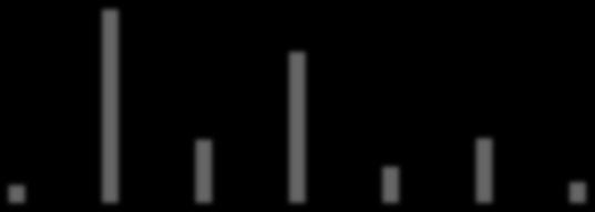 2009 2010 2011 2012* 2013* 2014 2015 UR k 30.06.2016 2009 2010 2011 2012* 2013* 2014 2015 UR k 30.06.2016 Děčín má již pouze nízký dluh. K 31. 12. 2016 se počítá se zůstatkem dluhu 81 mil. Kč.