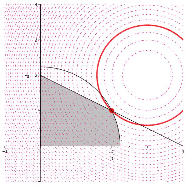 Příklad Uvažme úlohu (x 1 3) 2 + (x 2 2) 2 min, x 2 1 + x 2 2 5, x 1 + 2x 2 4, x 1 0, x 2 0. Petr Zemánek (PřF MU, Brno) zemanekp@math.muni.cz M5170: Kapitola 4 3. prosince 2018 27 / 79 Věta 4.2.1 dává pouze nutnou podmínku, tj.