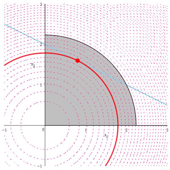 Příklad Vyřešme f(x 1, x 2 ) = x 1 + x 2 min, x 1 + x 2 1, x 1 0, x 2 0. Petr Zemánek (PřF MU, Brno) zemanekp@math.muni.cz M5170: Kapitola 4 3.