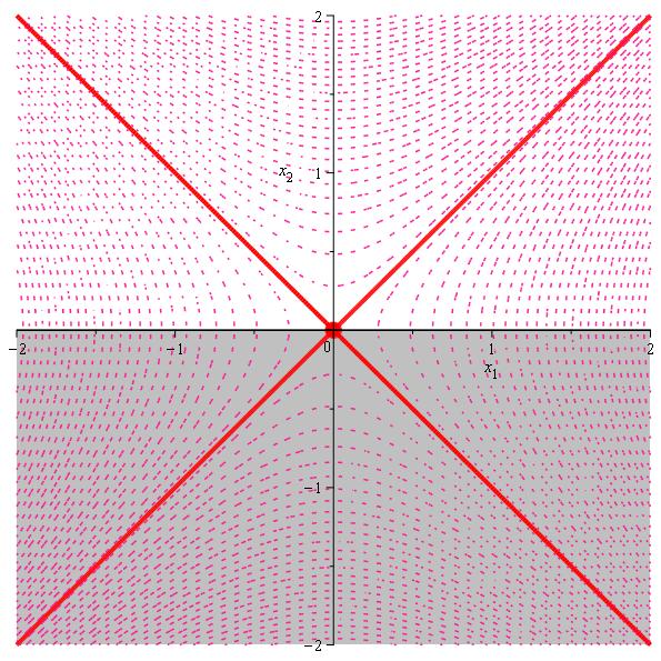 Případ s y i = 0 pro nějaké i S(x ), ukazuje jistou degenerovanost tohoto omezení. Např. x 2 1 x2 2 2 min, x 2 0. Petr Zemánek (PřF MU, Brno) zemanekp@math.muni.