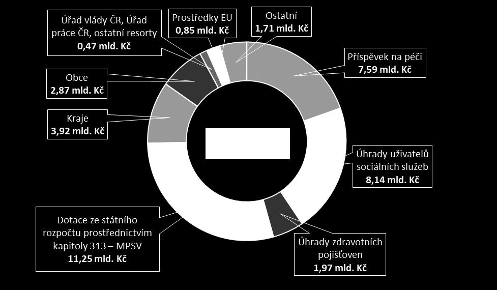 Věstník NKÚ, kontrolní závěry 133 Graf č. 5: Zdroje financování sociálních služeb v roce 2017 Zdroj: MPSV, aplikace OKslužby poskytovatel. Vysvětlivky pro grafy č.