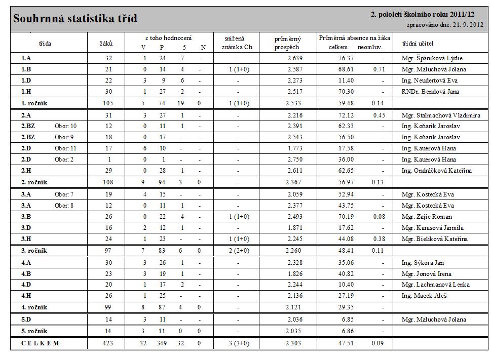 6. 2 II. pololetí Zdroj: přehledy ze systému Bakalář, modul Evidence 6. 3 Výchovná opatření I. pololetí II. pololetí Pochvala třídního učitele 22 30 Pochvala ředitelky školy 4 12 Napomenutí tříd.