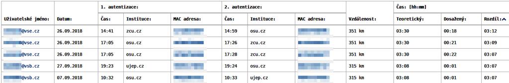 etlog systém pro analýzu logů národního RADIUS serveru detekuje pravděpodobně kompromitované iden ty a rychlé přesuny uživatelů tato
