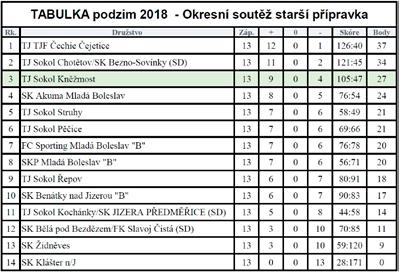 sport Mladší žáci TJ Sokol Kněžmost Mužstvo mladších žáků hrálo letos skupinu A okresního přeboru. Do soutěže jsme nastupovali po roční pauze, kdy se tuto kategorii nepodařilo obsadit.