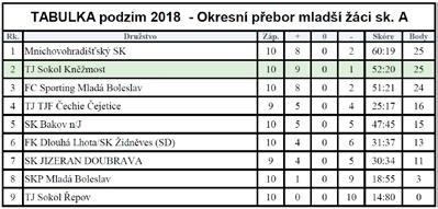 Hradišti, kde jsme sehráli velmi dobrý zápas. Chtěli bychom poděkovat všem hráčům za vzornou docházku na tréninky i zápasy. Pro část z nich, kteří hráli ještě za starší žáky, to bylo opravdu náročné.