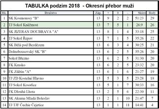 Během letní přestávky se nám podařilo posílit mužstvo o zkušené hráče Zajíčka O. z Bakova nad Jizerou, Špetlíka, Zajíčka J.