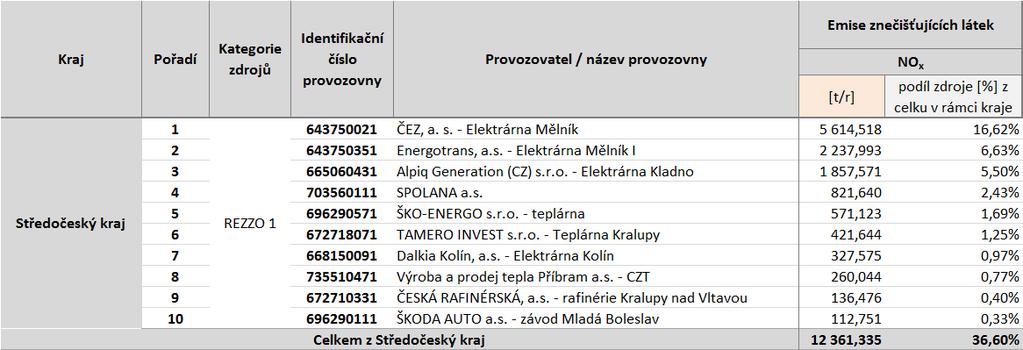 Tabulka 36: Provozovny vyjmenovaných zdrojů s nejvyššími emisemi NOx, stav roku 2011, zóna CZ02 Střední Čechy Zdroj dat: ČHMÚ Obrázek 51: Provozovny vyjmenovaných zdrojů s nejvyššími