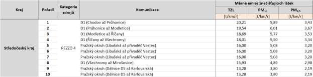 Tabulka 38: Deset komunikací s nejvyššími emisemi tuhých znečišťujících látek, stav roku 2011, zóna CZ02 Střední Čechy Zdroj: Sčítání