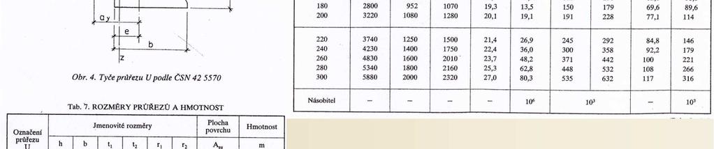 Centrální kvaratcké momenty válcovánýc U