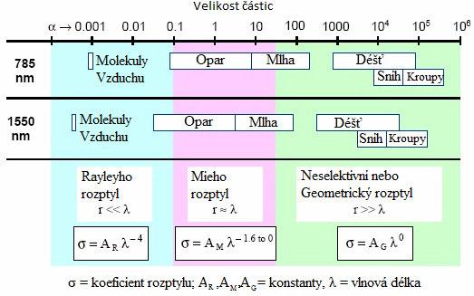 Obr. 2.10: Vliv částic určitých velikostí na záření o vlnové délce λ=785 a 1550 nm a příslušný typ rozptylu, jež se na nich uplatní. [18] Z tab. 2.7 je jasně patrná míra vlivu mlhy na spoj a je tedy jasné, že jde o dominantní problém v oblasti útlumu energie procházejícího svazku resp.