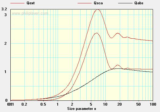 Pro extinkci svazku C ext pak můžeme psát: C = C + C, (2.32) ext sca abs často se o této extinkci hovoří jako o celkové energii odebrané svazku.