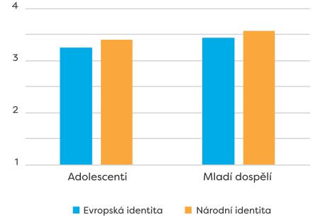 Identita