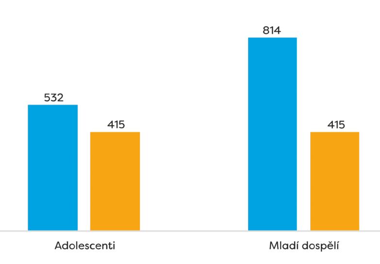 Výzkum a data Dotazníkové šetření 1) Studenti středních škol a učilišť (věk 14-19) 2) Mladí dospělí (věk 20-30) Dvě vlny: podzim/zima 2016 a 2017 O českých datech: podzim 2016 a 2017, v 5 regionech