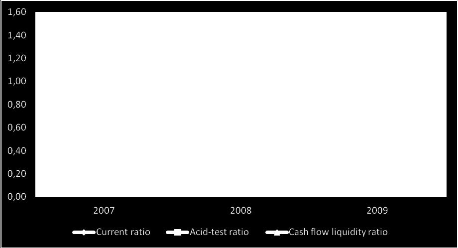 Table 15. Liquidity ratios