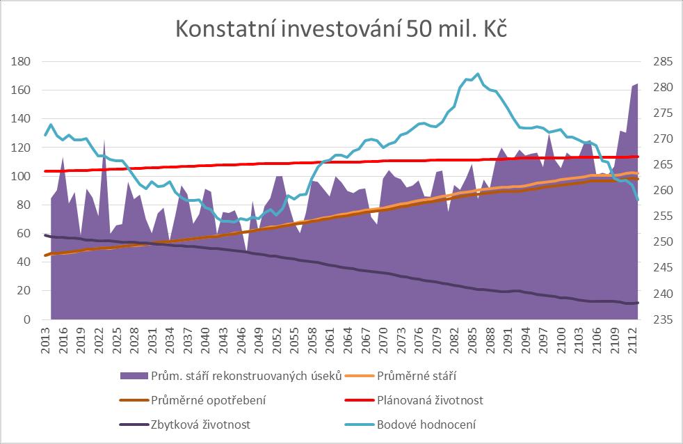 Obr. 7.7 Podrobný graf pro konstantní investici 50 mil. Kč/rok (V1.