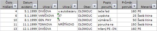 Do roku 1999 byla evidence poruch samozřejmě také prováděna, ale ne již v takové podobě, aby mohly být záznamy účelně využity.