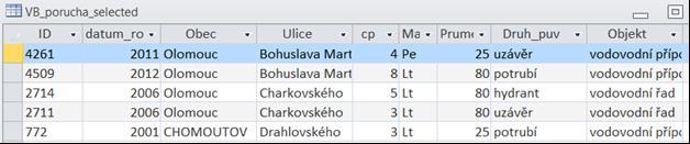 Tab. 2.3 Export ze systému evidence poruch od roku 2011 Takto poskytnutá data musela být roztříděna, tzn. byly odfiltrovány záznamy mimo zájmovou oblast a záznamy bez možnosti lokalizace.