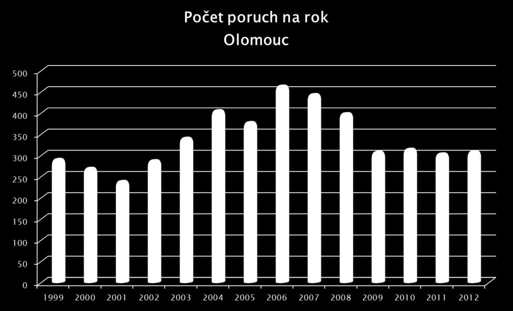 Databáze byla zpracována tak, aby jednotlivé poruchy byly navázány na odpovídající řady/ segmenty vodovodní sítě modelu Olomouce.