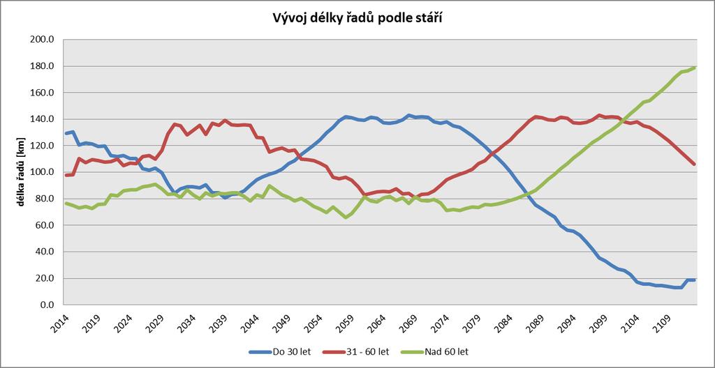 Z grafu lze vidět, že zbytková životnost se z počátku mírně sníží a pak se postupně zvyšuje.