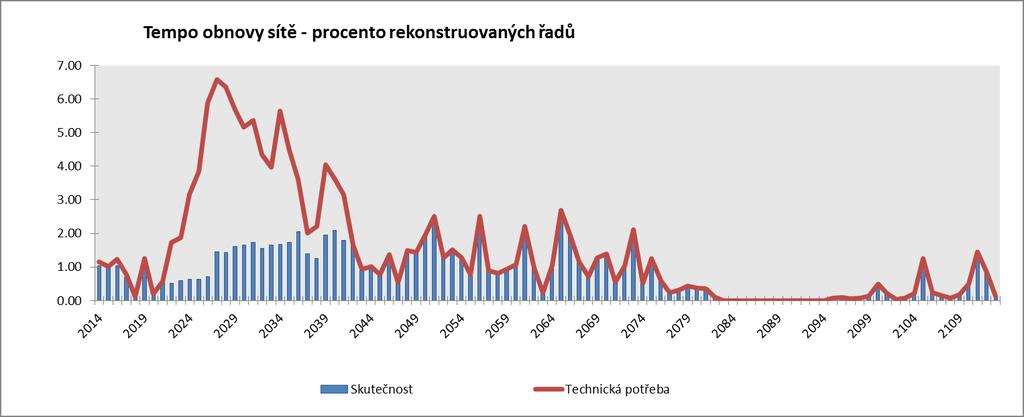 Obr. 7.11 Grafické vyjádření finančního limitu obnovy vodovodů pro variantu V7 Varianta byla spočtena na 100 let (po rok 21