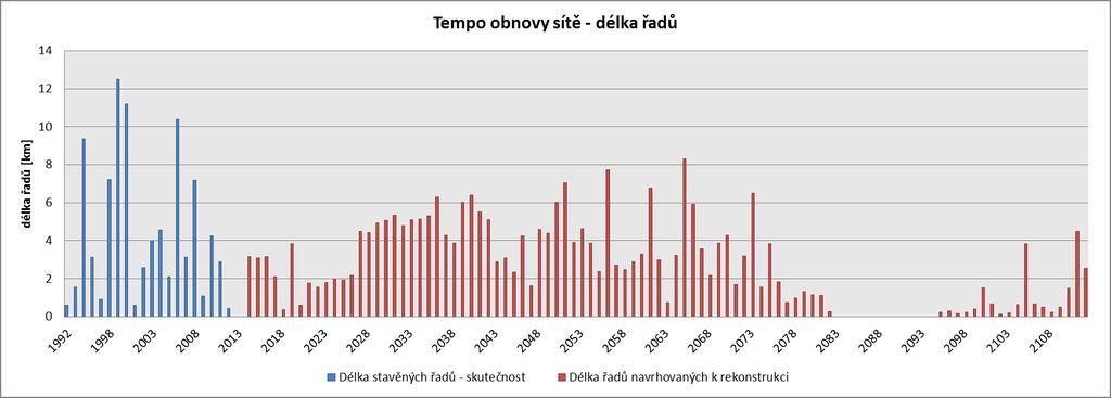 13 Grafické vyjádření tempa obnovy sítě pro danou variantu analýzy (Skutečnost: řady obnovované, Technická potřeba: řady, které jsou určeny k rekonstrukci) 7.2.