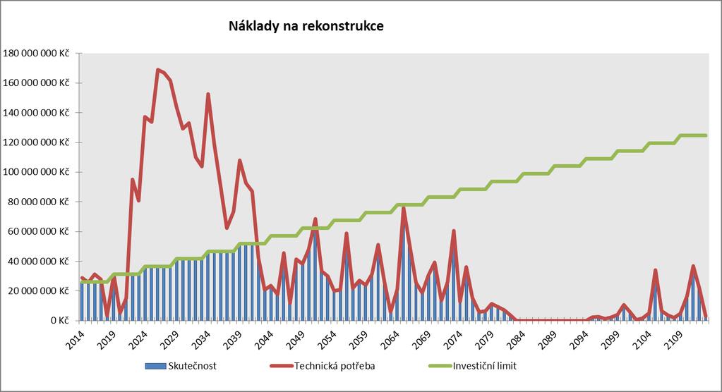 7.2.2.4 Úniky vody Následující graf vykresluje časový průběh úniků vody pro analyzované období. Obr. 7.