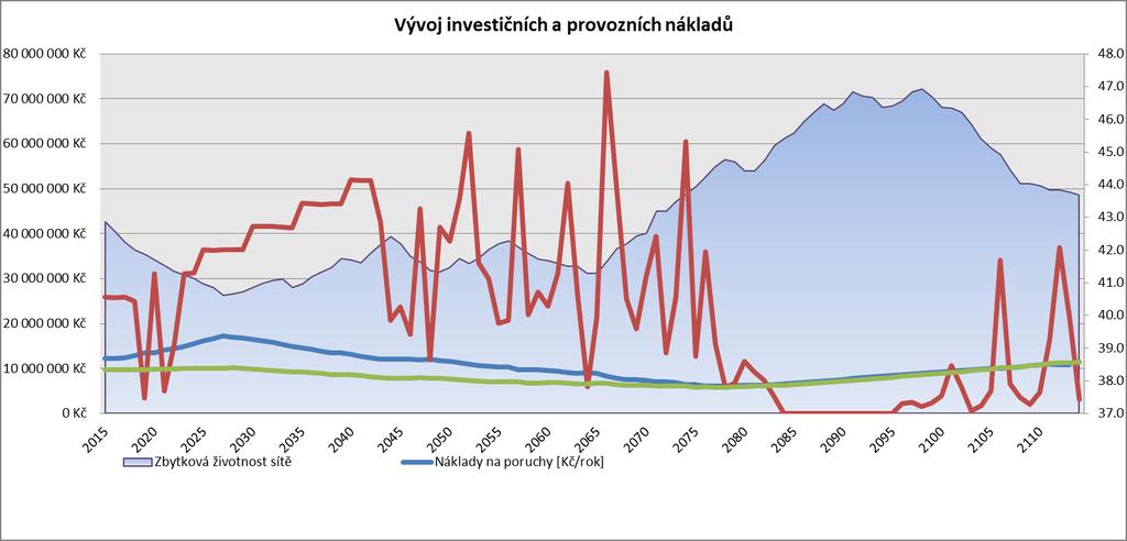 V případě této varianty se technická potřeba postupně zvyšuje a neodpovídají ji investiční možnosti přibližně roku 2040, poté je již potřeba kryta.