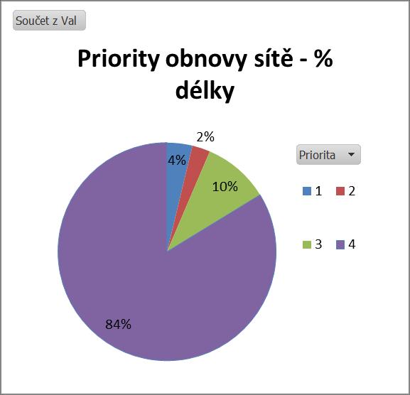 závady Bez priority Bez závad ( 0; 400 > Tab. 8.1 Celkové technické vyhodnocení vodovodních řadů Současný stav sítě je ve stavu, který indikuje vysokou investiční potřebu obnovy.