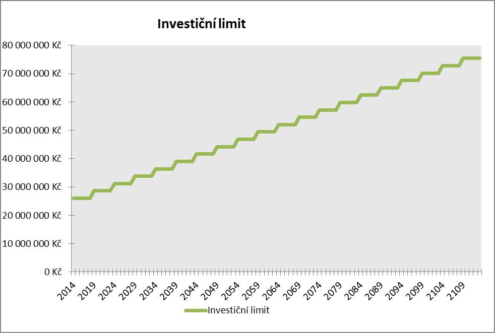 Obr. 8.3 Grafické vyjádření finančního limitu varianty V6 Vodovodní síť byla hodnocena výše uvedenou metodikou. Na požadavek klienta byl zohledněn ještě faktor dosažení maximální životnosti řadu.