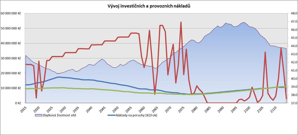 Celkový průběh simulace uvedené varianty je patrný na níže uvedeném grafu. Obr. 8.