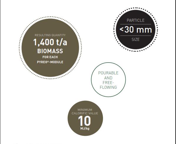 Požadavky na Biomasu Určenou ke Karbonizaci Aby byla zajištěna efektivní materiálová a energetická přeměna biomasy prostřednictvím procesu PYREG musí být