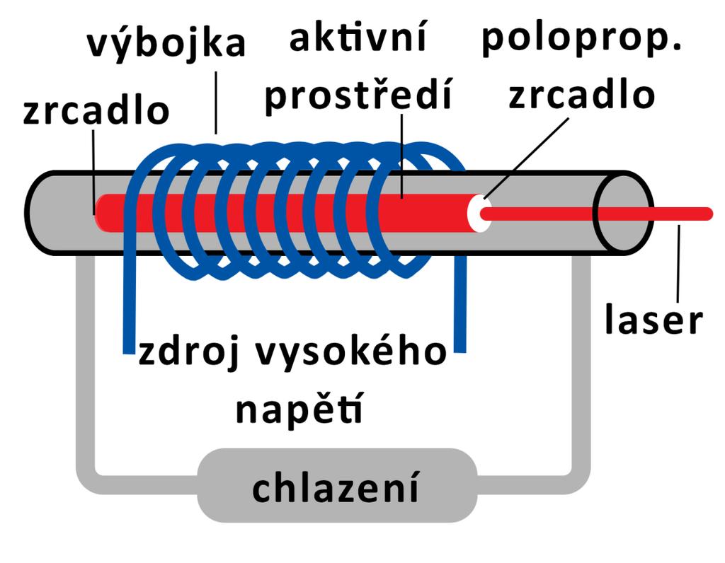 PRINCIP LASERU 1. Ativní prostředí: je tvořeno látou, terá obsahuje oddělené vantové energeticé hladiny eletronů. Může jím být pevná láta s příměsemi, např. rubínová tyčina, apalina i směs plynů. 2.