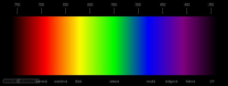 SVĚTELNÉ SPEKTURM Barevné spetrum je pro lidsé oo viditelná část eletromagneticého spetra o vlnových délách 380 až 750 nm (nm = nanometr) Barva objetů, na něž se díváme, je ovlivněna odrazností (tj.