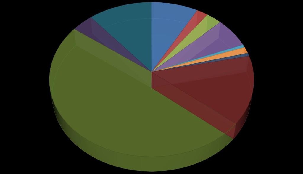 Současně došlo k zásadnímu poklesu skládkování KO z 53% v roce 2009 až na 13% v roce 2015, ale jsou zde značné rezervy pro další jeho pokles.