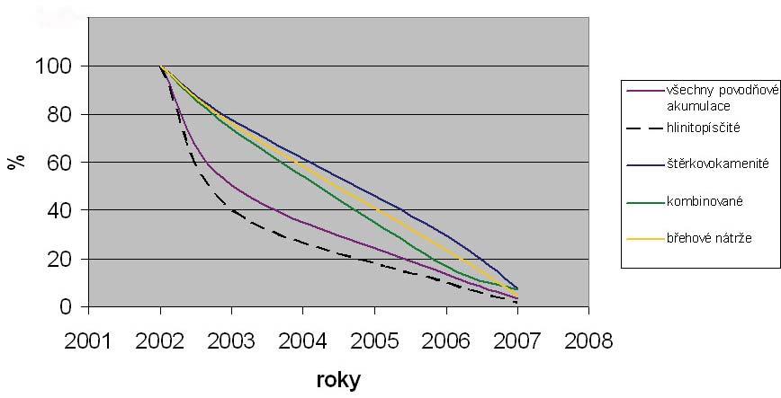 VÝVOJ POVOD OVÝCH AKUMULACÍ NA VOLY CE OD ROKU 2002 Obrázek 7: asový vývoj relativního po tu povod ových akumulací a b ehových nátrží vzniklých b hem povod ové události v lét 2002 na Voly ce v období