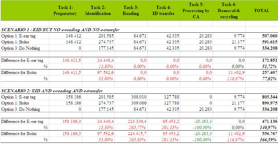Tabulka 3: porovnání nákladů pro povinnou a základní variantu na každý druh aktéra (v tisících EUR a v %) a ve dvou scénářích 3.