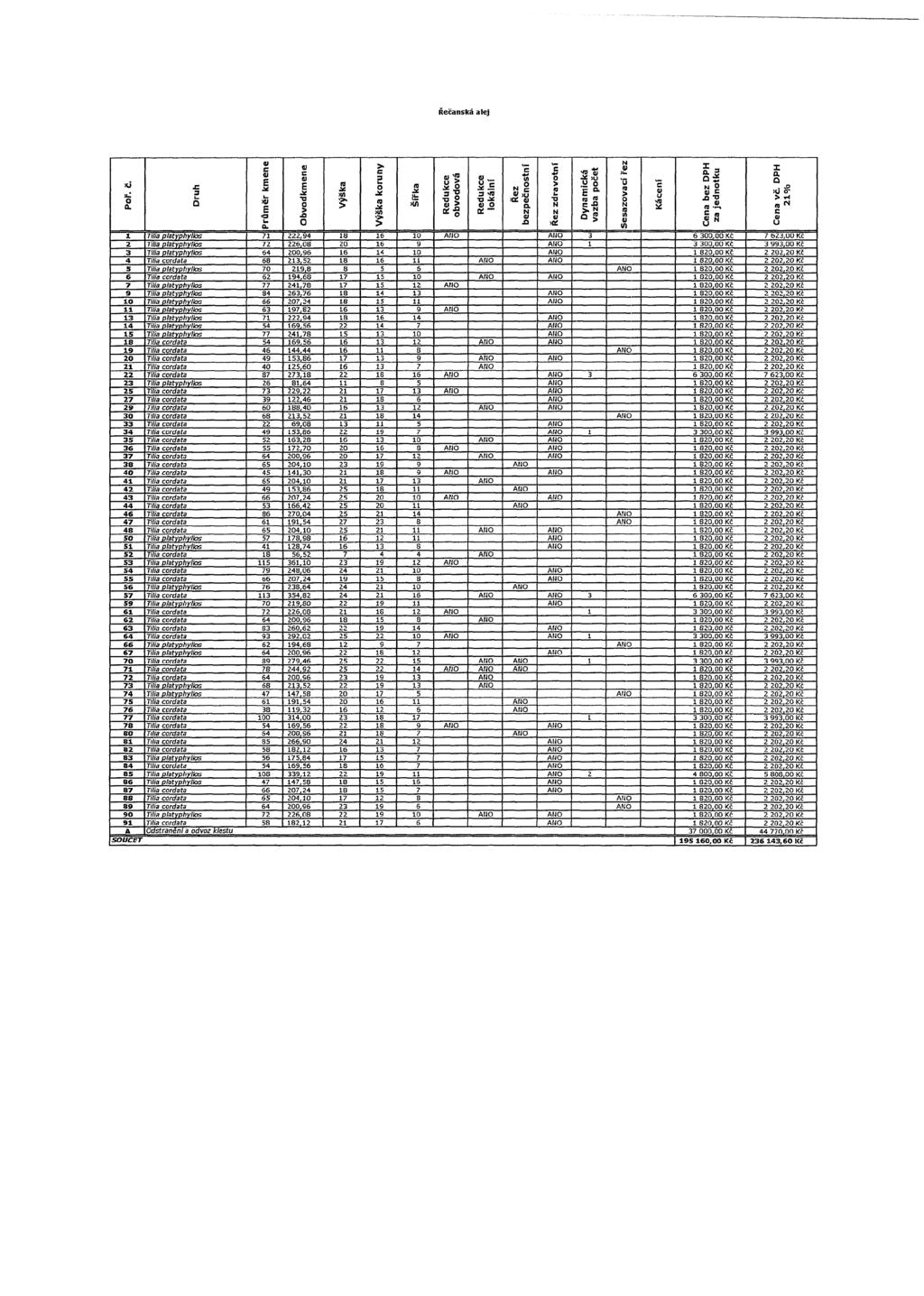 Řečanská alej kj > 0Q. Druh Průměr kmene Obvodkm ene Výška Výška koruny Šířka Redukce obvodová X 7/7/5 platyphylios 71 222,94 18 16 10 ANO ANO 3 6 300.