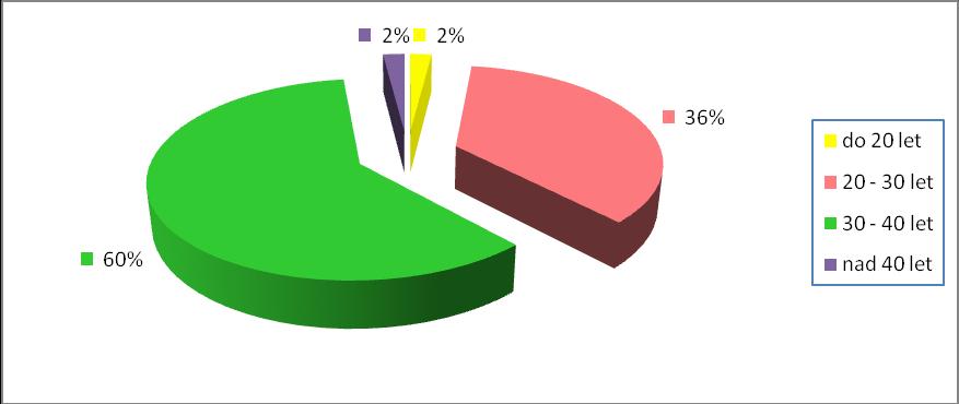 5.5 Analýza a interpretace výsledků průzkumného šetření Dotazníková poloţka č. 1 Věk respondentek. Tabulka č.