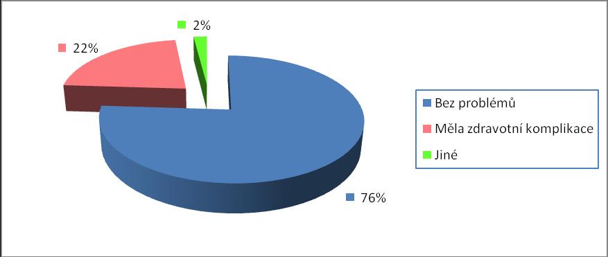 Dotazníková poloţka č. 5 Měla jste problémy v těhotenství? Tabulka č.
